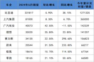 艾顿过去4场场均砍下29分16.8篮板 三项命中率61/50/92%